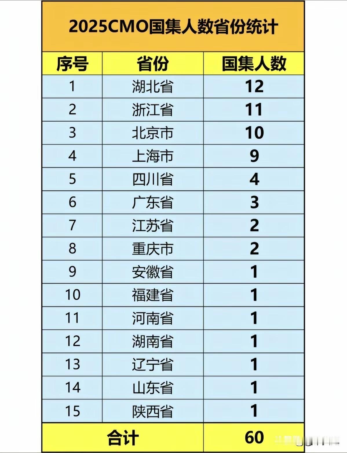 江苏现在物理搞得不错，去年还有国际物理金牌，数学还是弱了，奋起直追，江苏自古以来