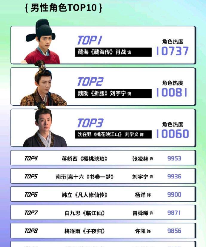 2025暑期档男性角色热度肖战在《藏海传》饰演的藏海刘宇宁在《折腰》饰演的魏