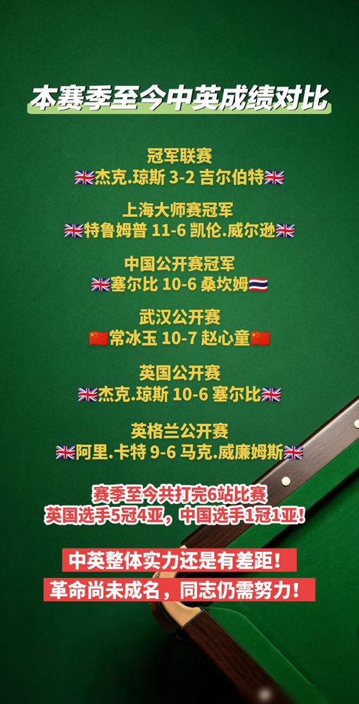 英国拿了5冠4亚，中国就1冠1亚，泰国都摸到1个亚军。一堆人在那喊中国斯诺克不行了，我看了眼名单，笑