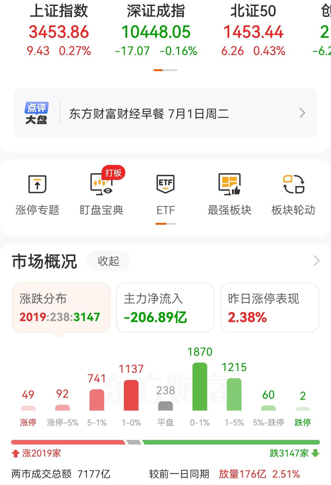 今天没什么行情，又是拉银行护指数的一天，银行和其它板块之间的差距越来越大，一边是