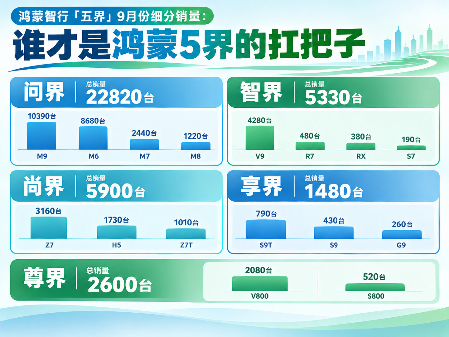 #鸿蒙智行9月细分销量曝光#问界第一，尚界第二，智界第三，尊界第四，享界第五，最少的是s7,最高的是