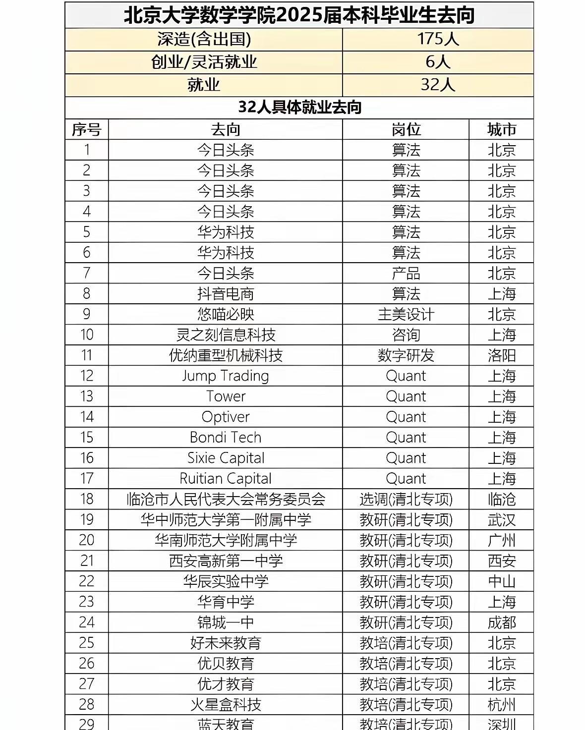 北大数学系就业去向～～～～继续深造的最多，就业也是去大厂～～～就目前来说，金融