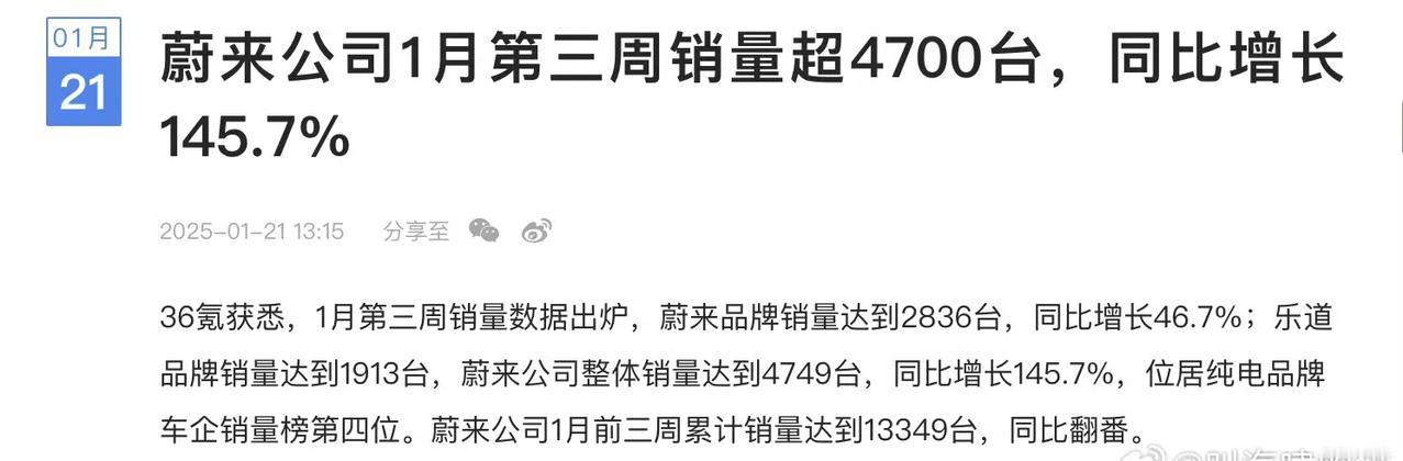 蔚来公司上周交付4749台纯电车同比增长了145.7%为什么还是有很多人不满