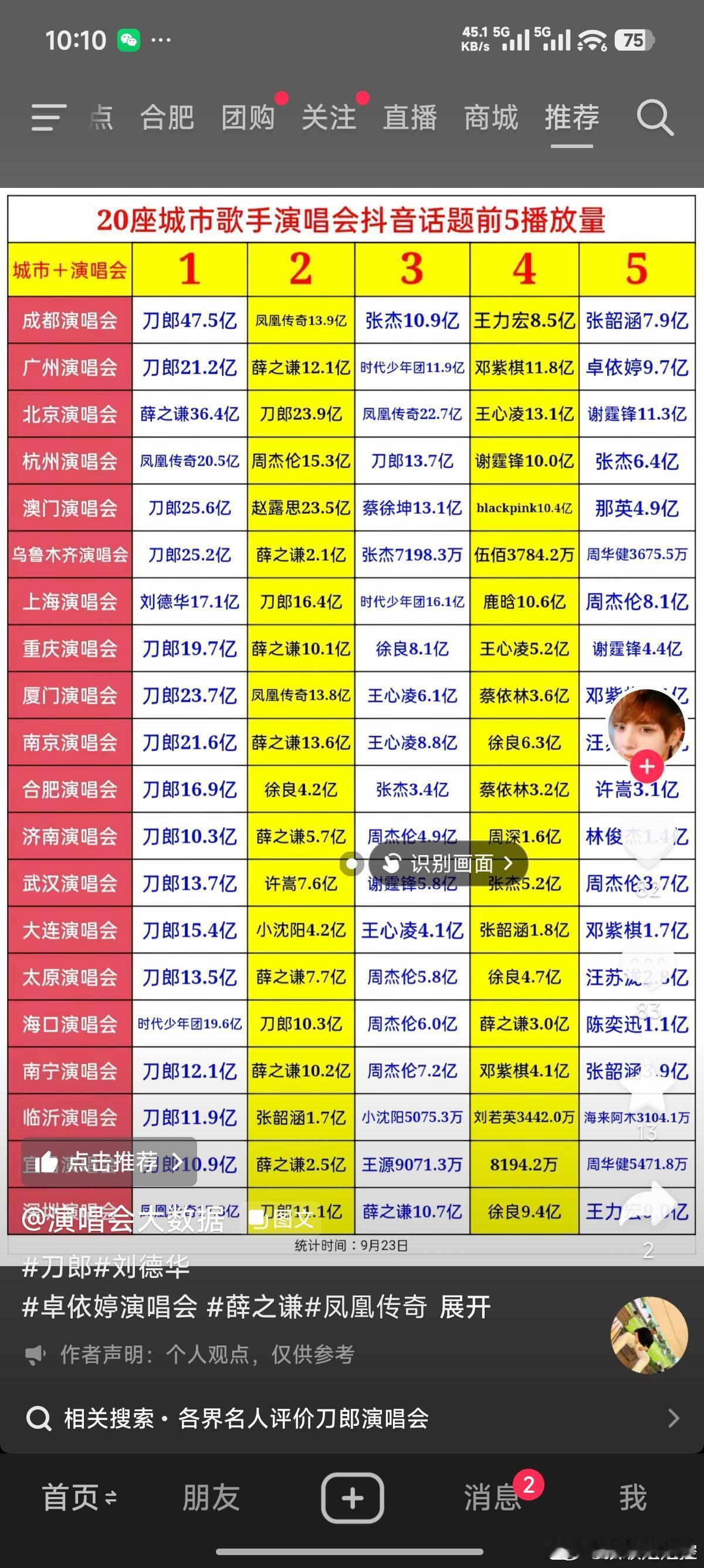 这份20城演唱会抖音话题播放量表格出来，直接颠覆很多人认知🤯刀郎几乎横扫大半城市榜单，多个城市断层
