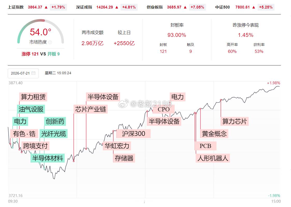 7.21收评：今天的市场，把国产狗血剧演绎到了极致。昨天还在ICU里插管的科技股
