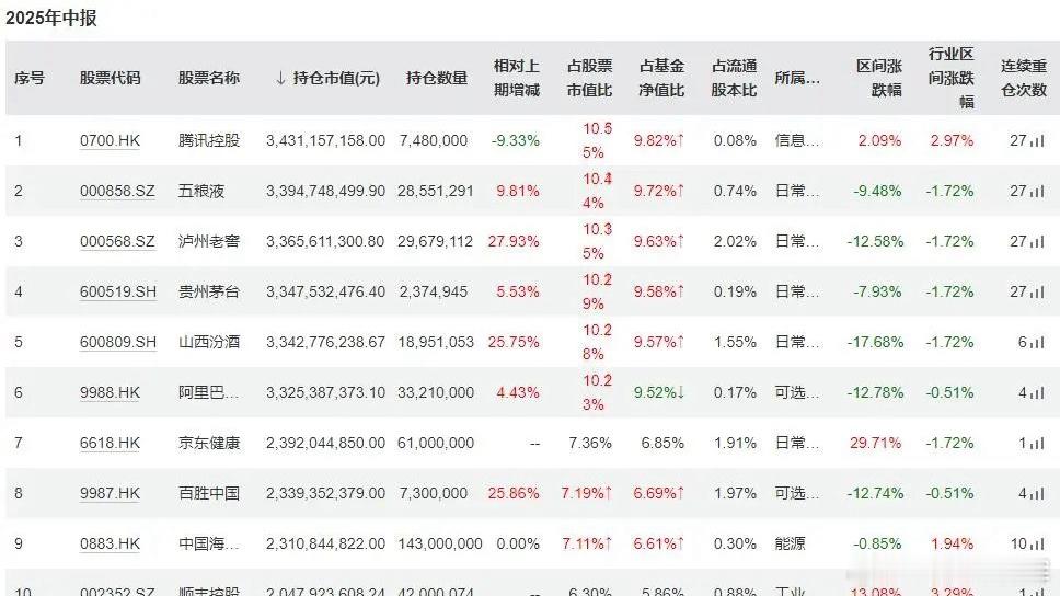 看看明星基金经理张坤的调仓。8月31日张坤易方达蓝筹精选半年报落地，这次大调仓彻