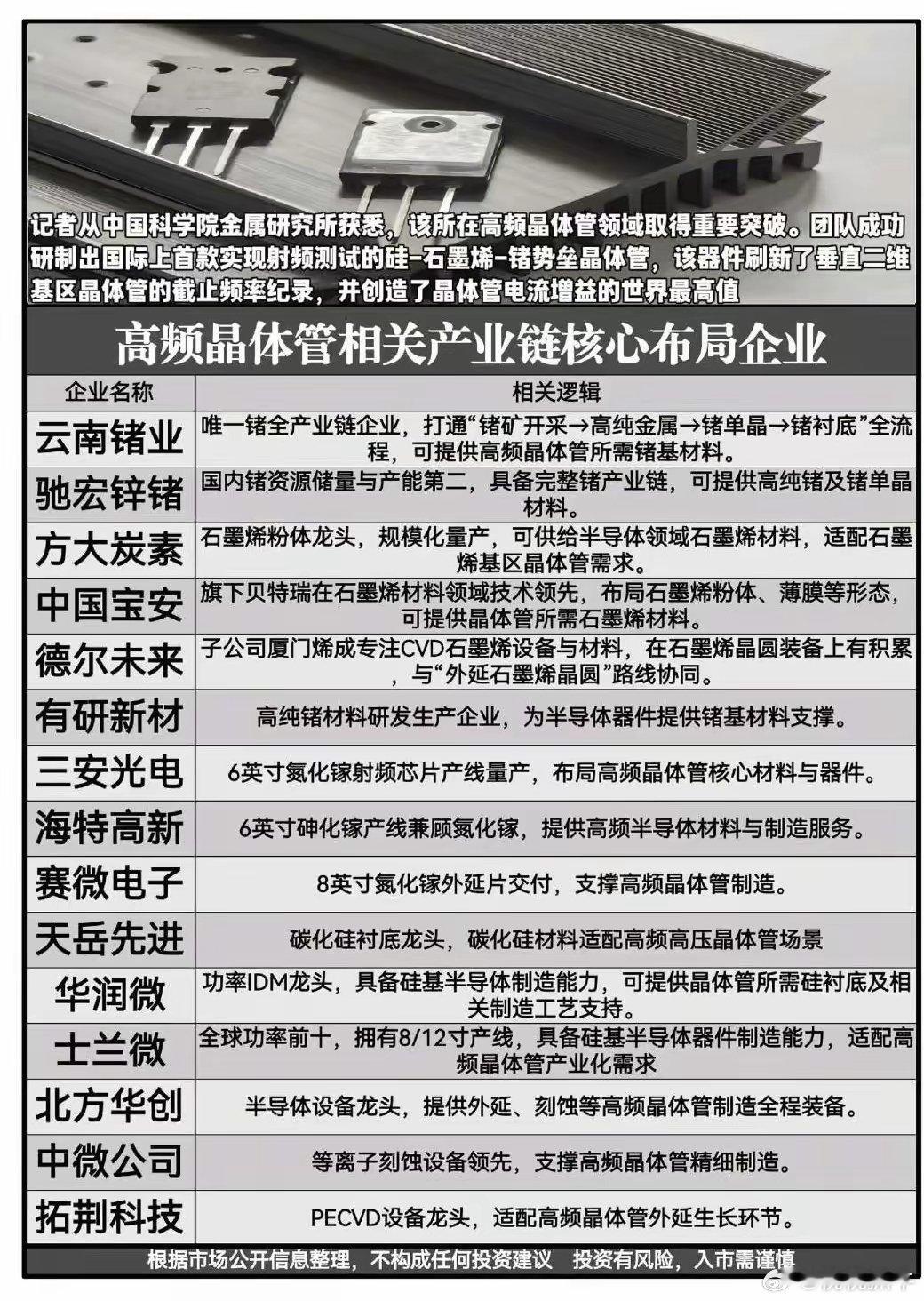 近期，高频晶体管利好消息频传，相关概念股值得留意。全球首款硅-石墨烯-锗