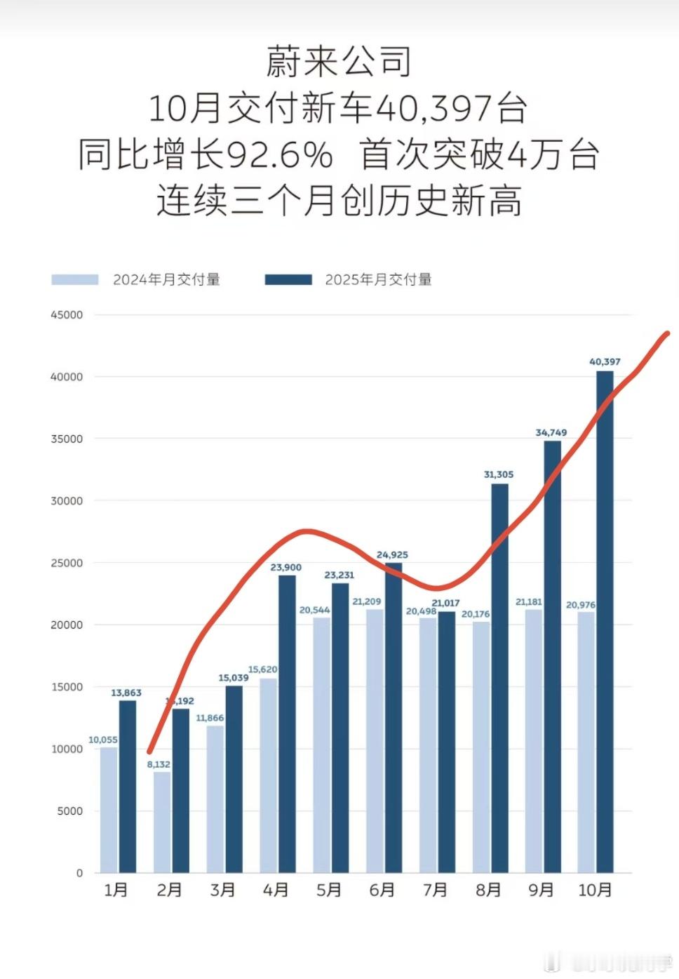 四万的蔚来月销量，还需要继续深挖潜力。ES8的产能目前还没完全释放，到十二月才到