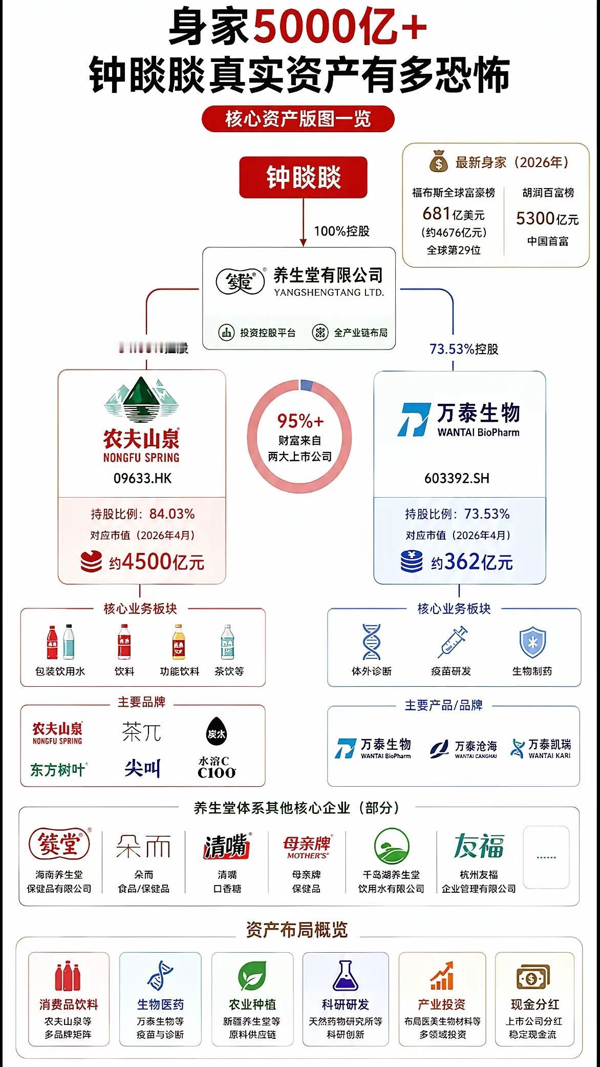 🔥看完钟睒睒的资产版图，终于明白为什么他能成中国首富，而很多人却在股市里越炒越