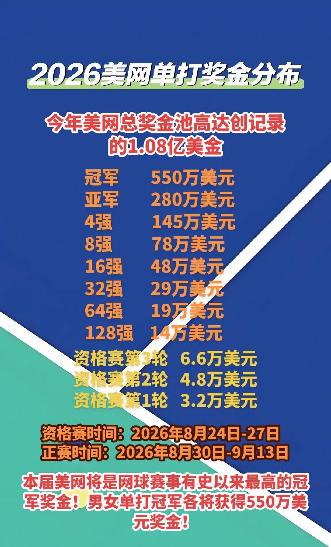 美网郑钦文2-0淘汰斯瓦泰克，个人收获可以说很丰厚：1、积分排名，从开赛前的1