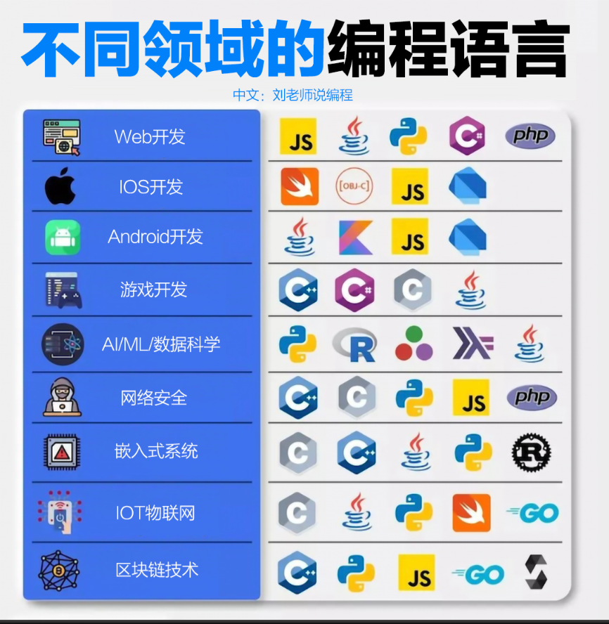 一图总结各领域使用的编程语言！！！不同的业务领域通常使用不同的编程语言能取得