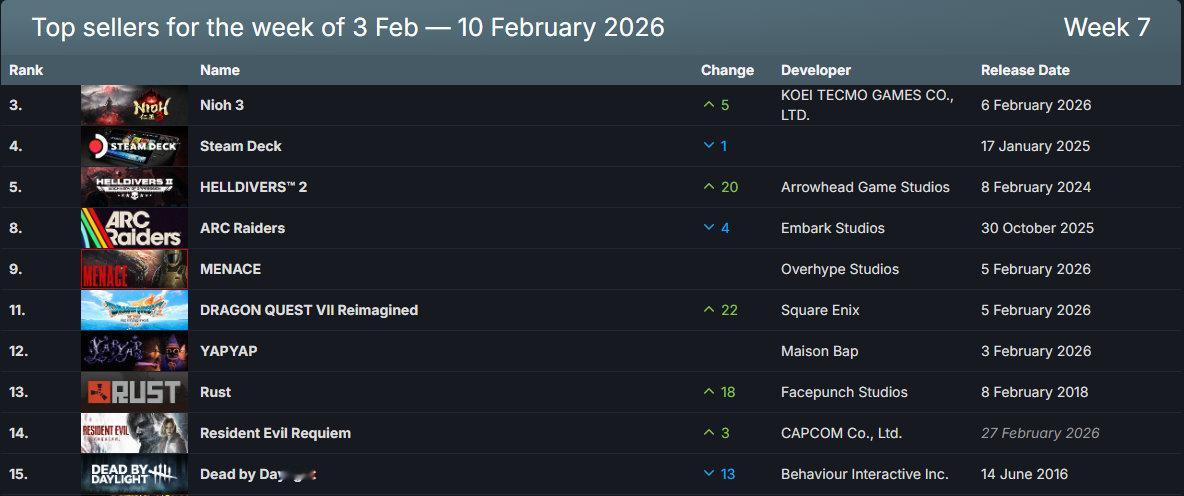 Steam最新一周销量榜出炉，统计时间2月3日至2月10日，《仁王3》登顶，《绝