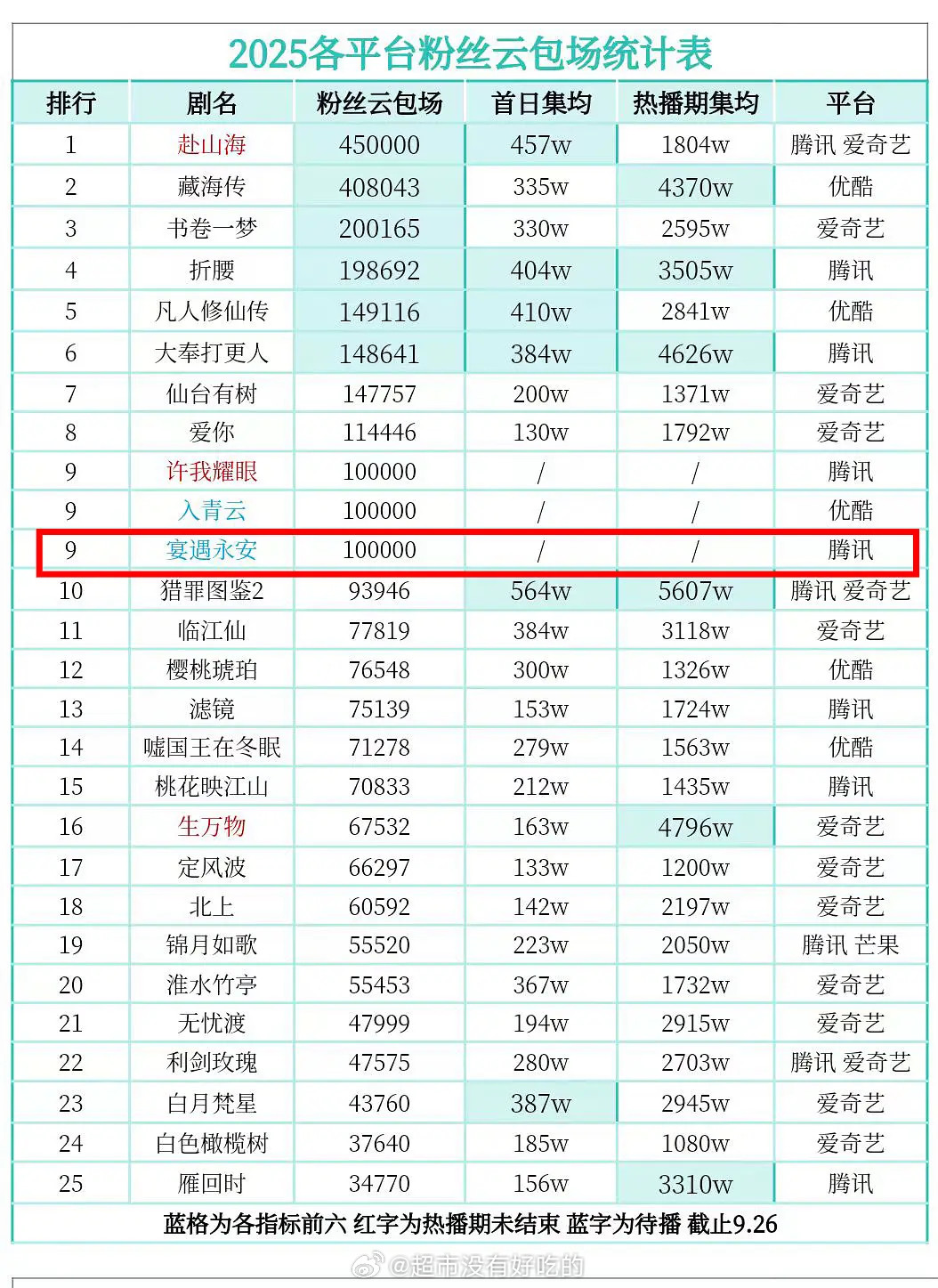 李昀锐《宴遇永安》还没开播各平台云包场统计表都出来了[笑着哭]林丝实力可以的​​
