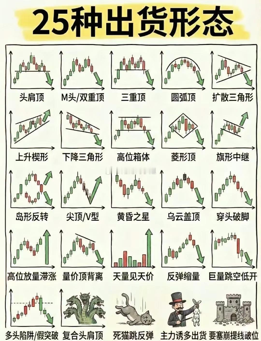 📈25种经典出货形态，看懂少踩坑！从M头、头肩顶到高位放量滞涨，这些K线组合都