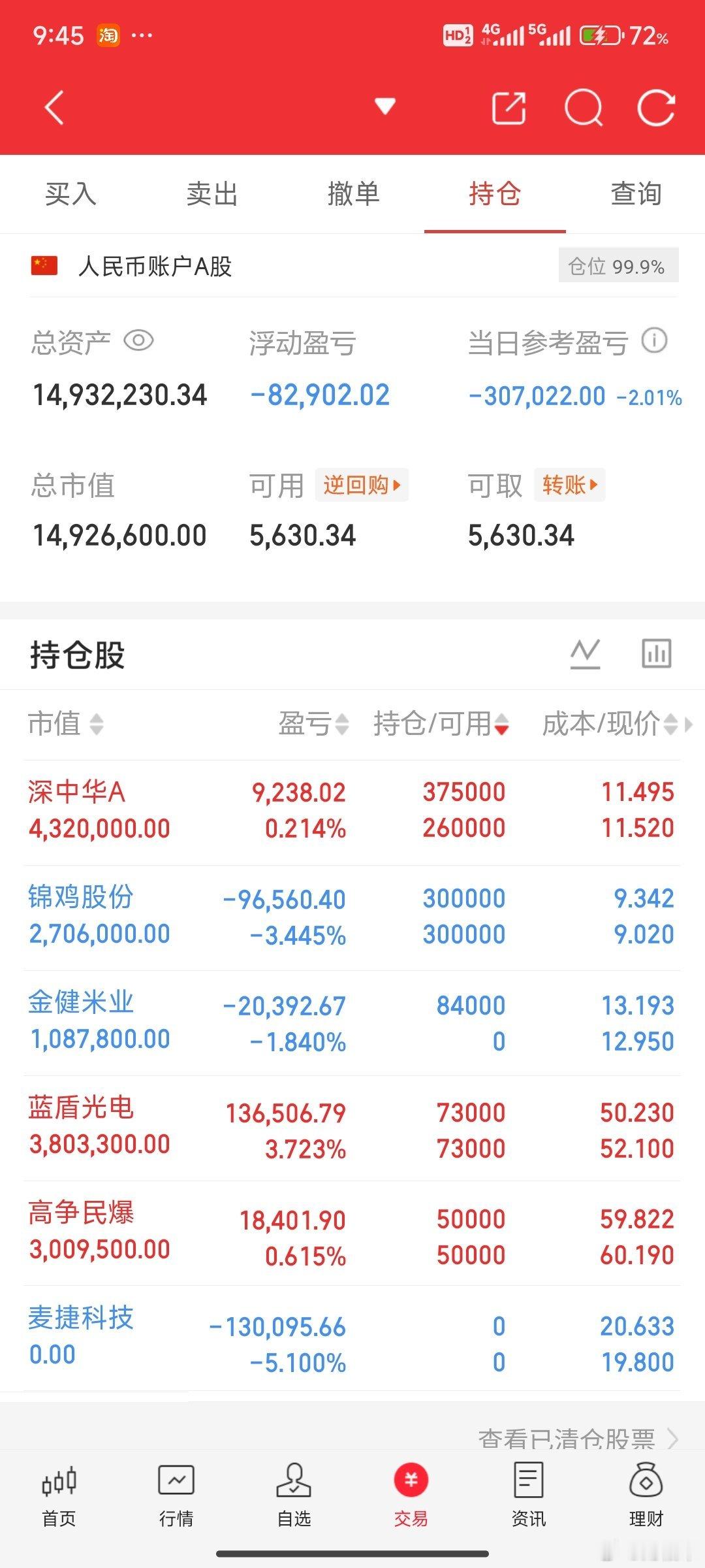 继续抱团，目前盘面只拉原来的老妖股。国芳集团郑州煤电竞业达集泰股份捷荣技