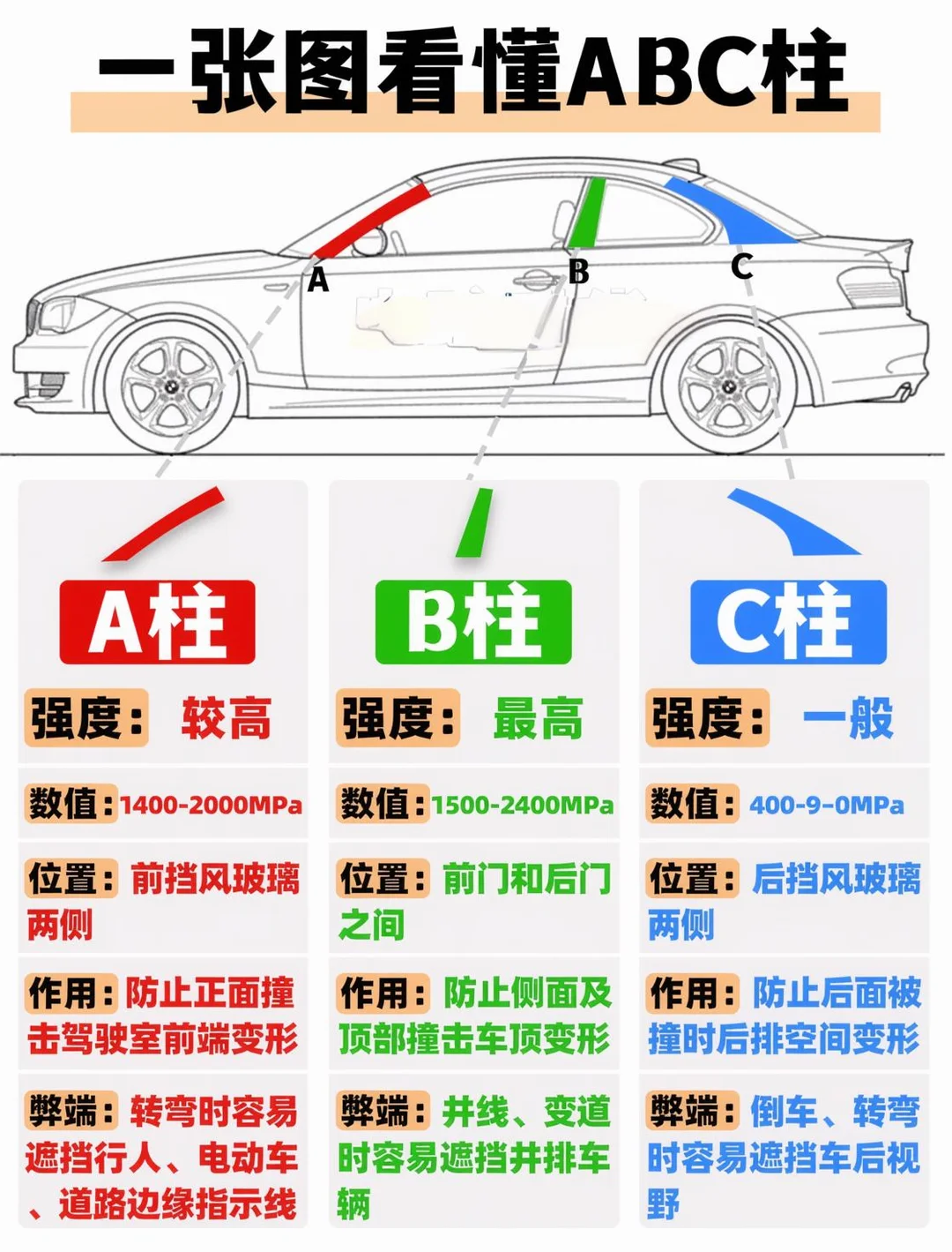 一张图看懂ABC柱