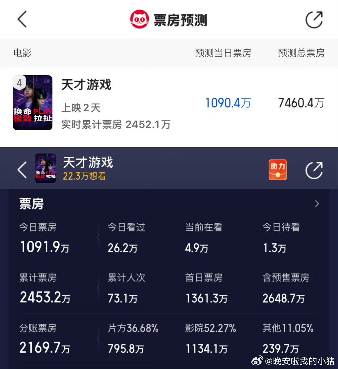 丁禹兮天才游戏票房连续两日跑赢预测，导演程亮也亲自发博感谢观众了