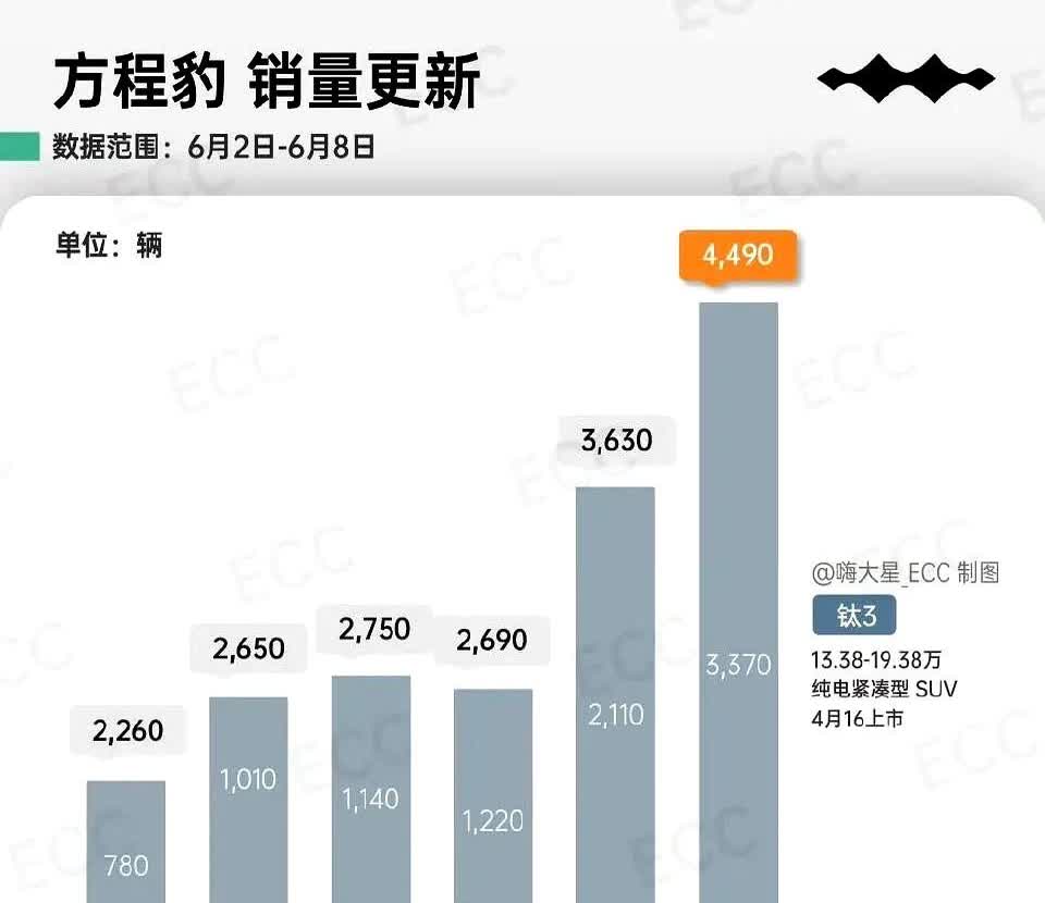 方程豹钛3，卖着卖着突然就爆了。有时候产品火起来真的不讲道理，你说它底盘