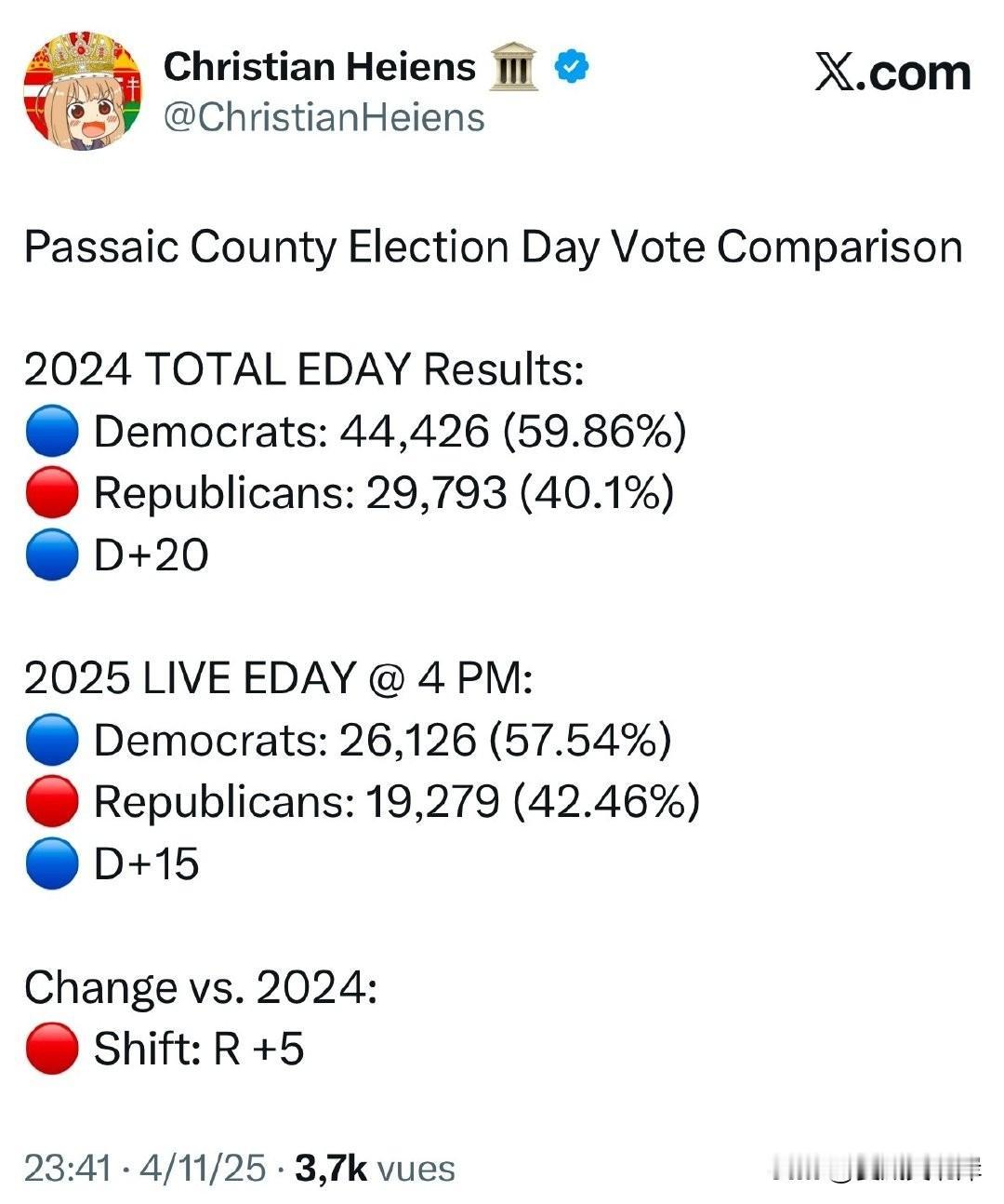 Passaic县选举日投票对比2024年选举日总计结果：民主党：44,42