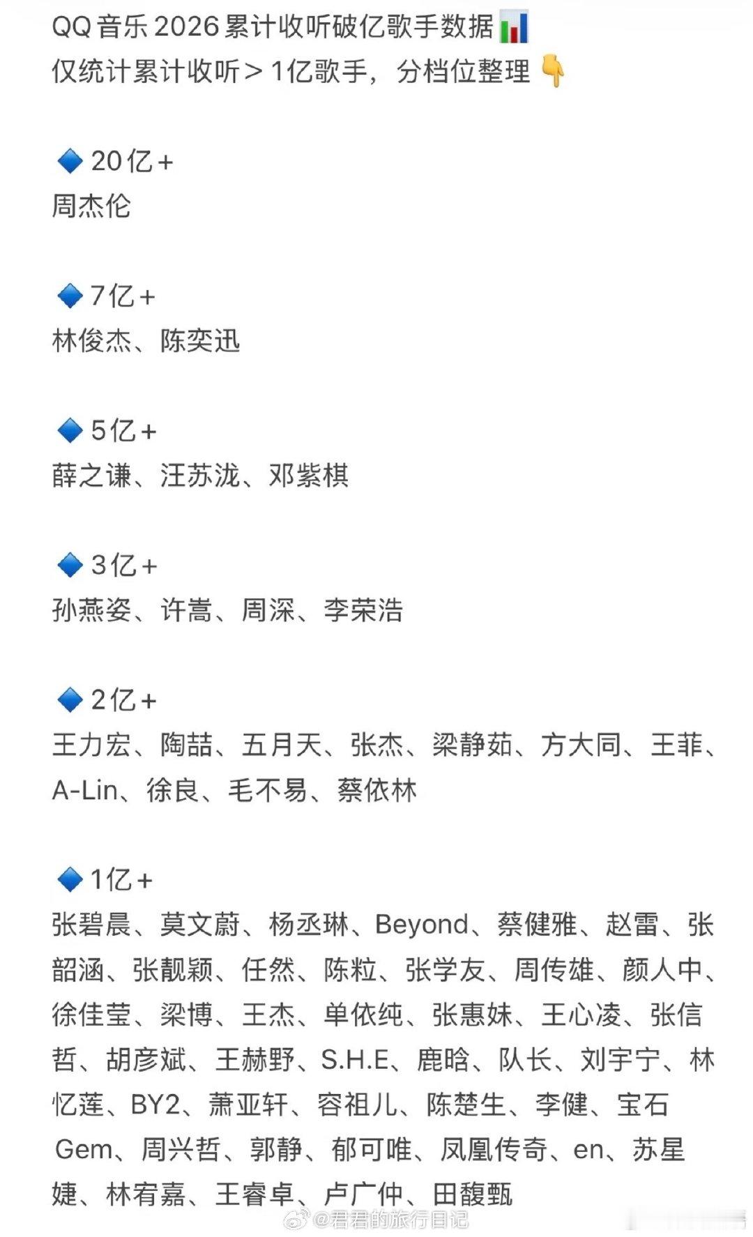 周杰伦这种断层的巨无霸地位简直无可撼动。​