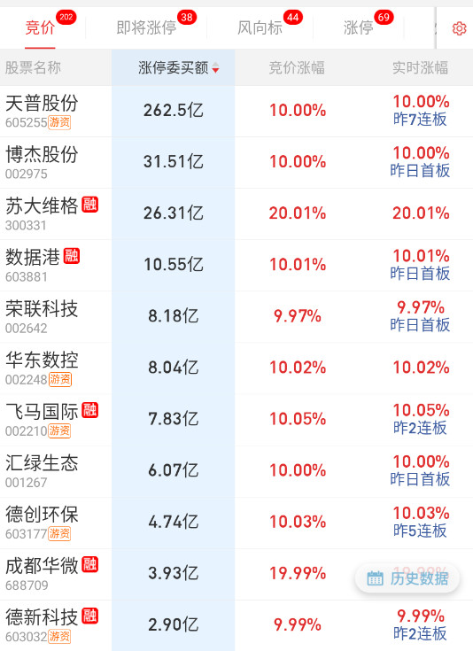 隔夜没啥亮点。​​​