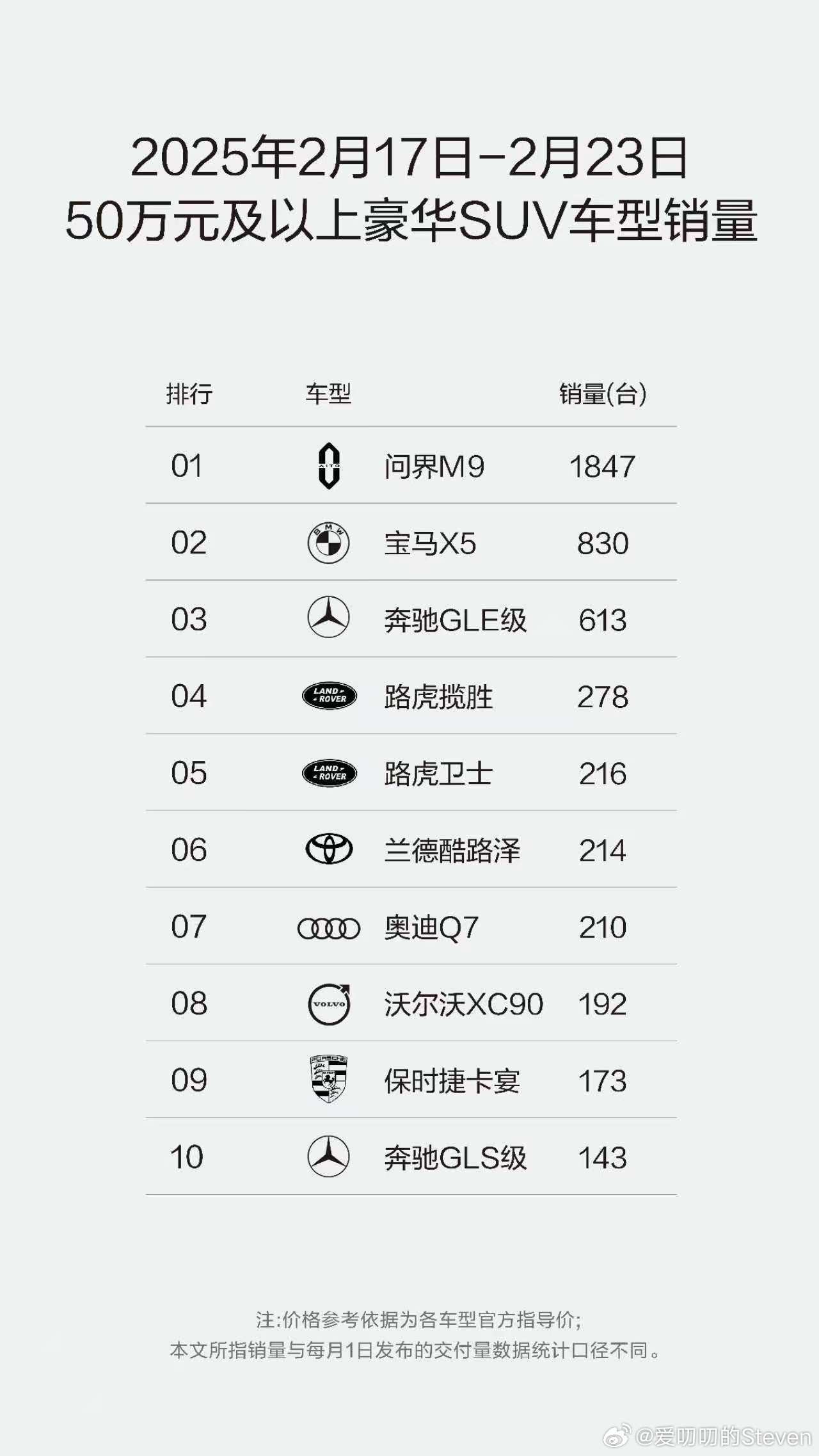 问界M9继续保持50万以上级别豪华车销冠，问界M7则持续领跑30-40万元豪华