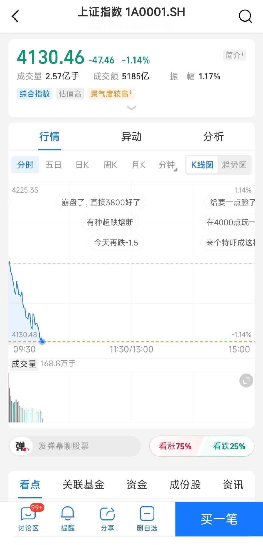 来两天，连续绿两天，今天又得四千待涨。我光看喝可乐也不值钱啊，没看喝茅台啊，有谁