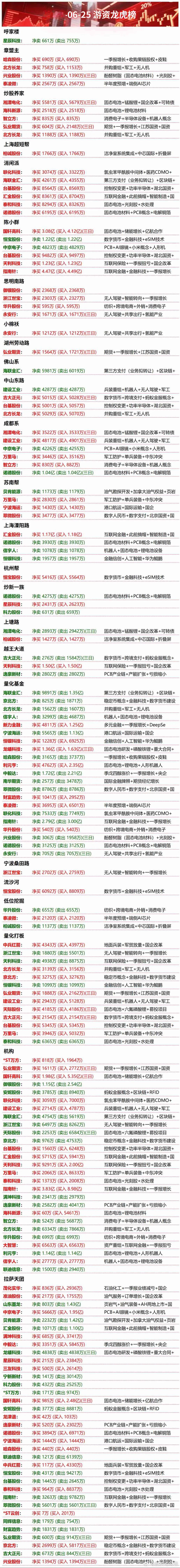 6月25日资龙虎榜数据分析​​​