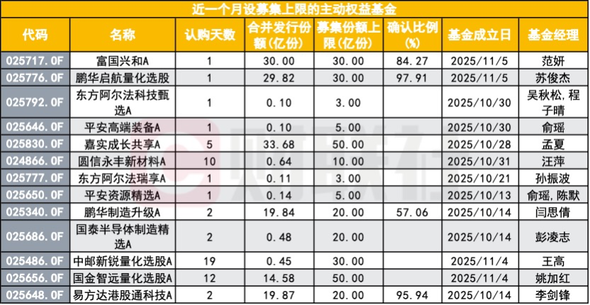 权益基金大厂率先“刹车” 对绩优基金打出控规模组合拳 是何信号?
