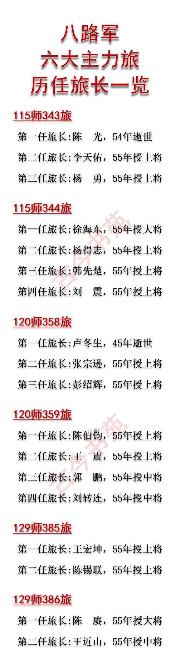 我国八路军，六大主力旅，历任旅长一览！1937年，红军主力改编为八路军，有三