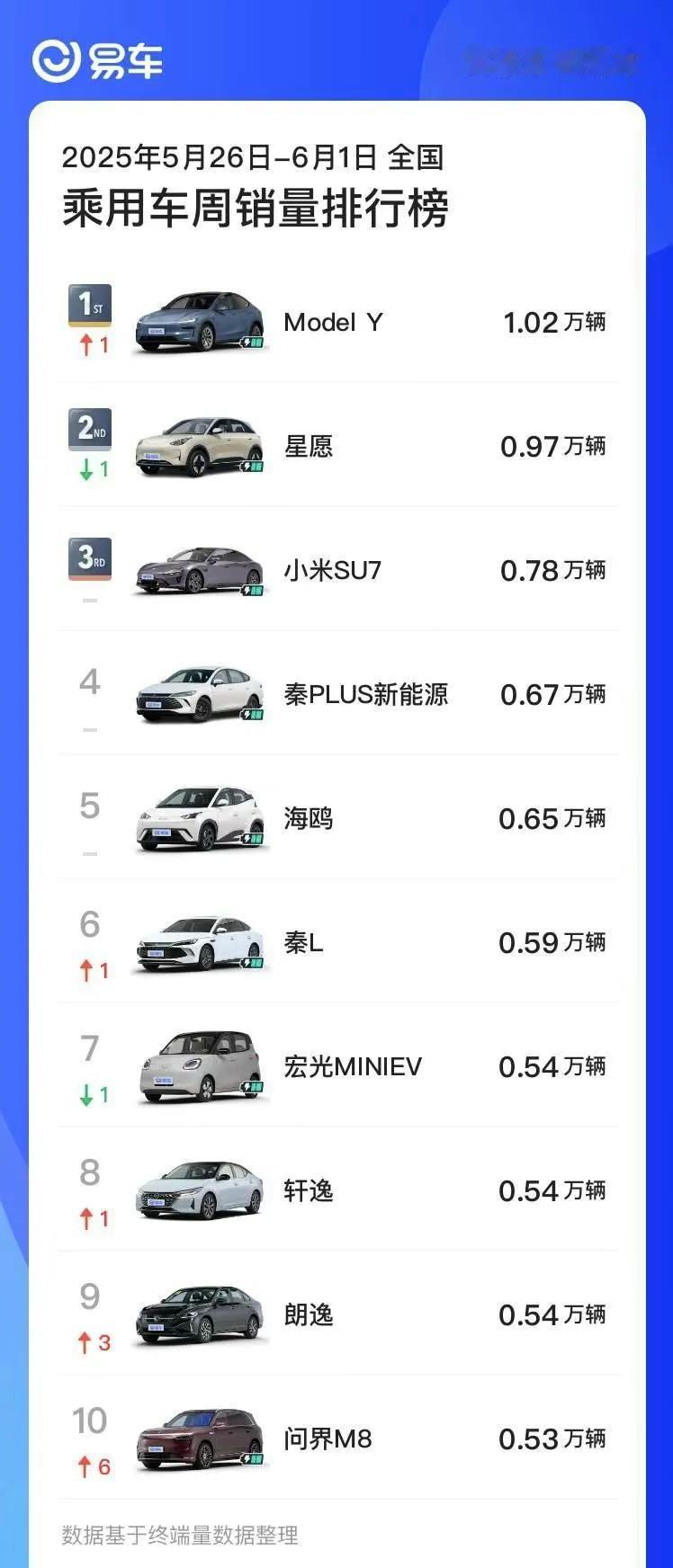 焕新ModelY成上周国内卖得最好的乘用车，提车车主表示：绝对是家庭用车首选！