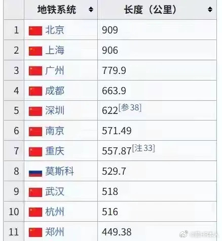 世界前十地铁城市，中国占了9个，估计三年后大概率都是中国城市了。遥想当年殖人吹嘘