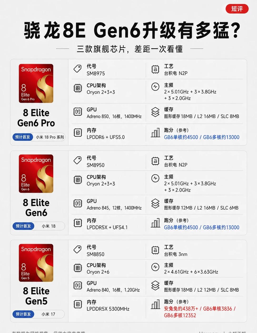 骁龙8EGen6这波升级真有点狠🔥这一代差距不只是小修小补，工艺、GPU、