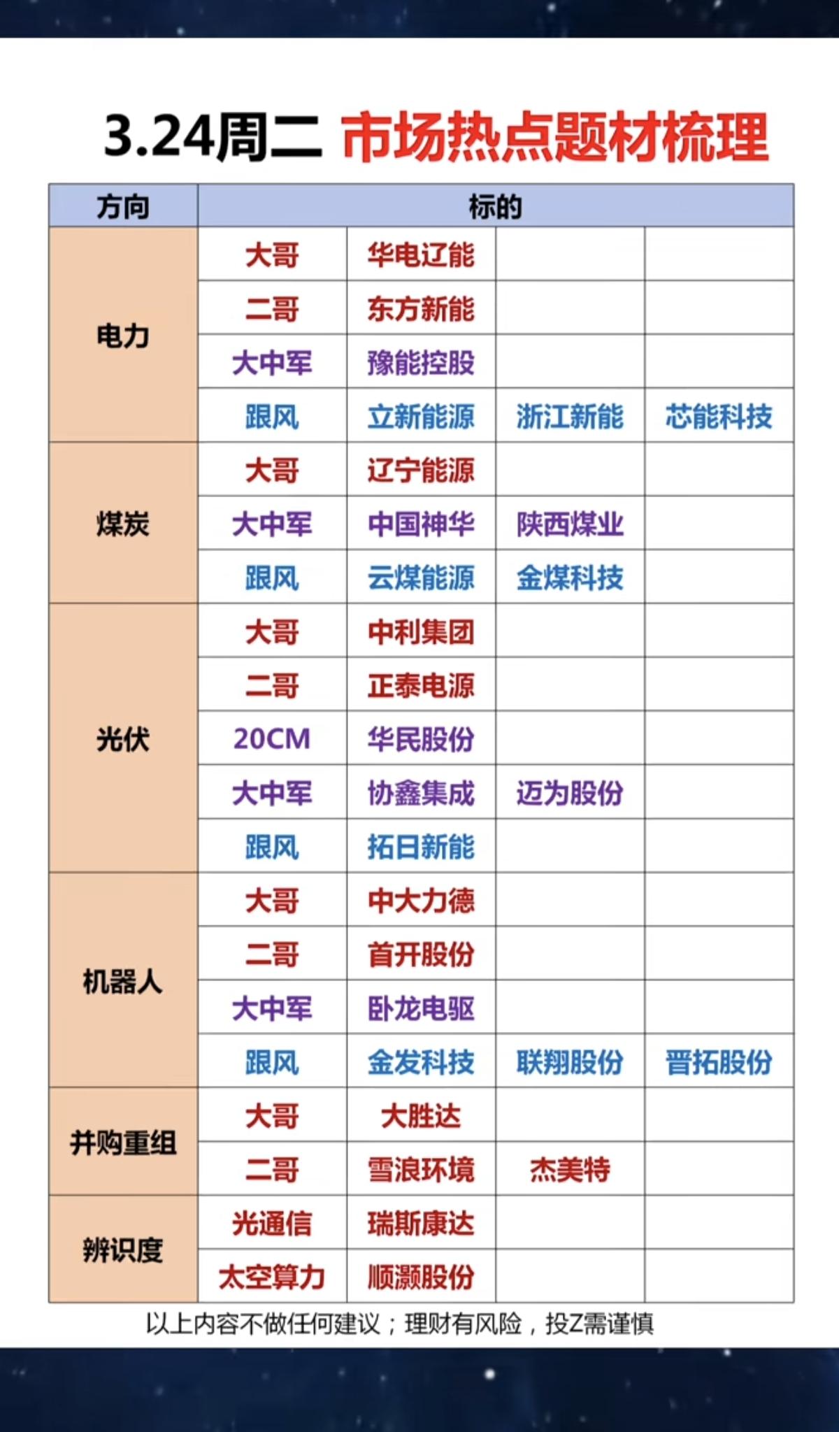 3.24周二市场热点方向+投资逻辑！1.电力2.煤炭3.光伏4.机