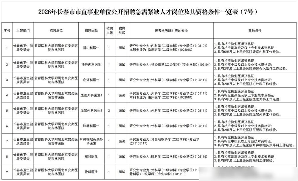 长春事业单位7号公告，本次招聘共有2家事业单位，提供35个岗位，计划招聘急需紧缺