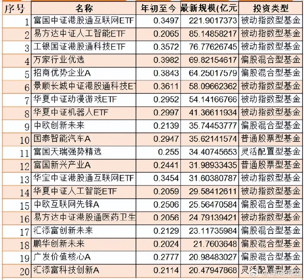 2025权益投资抬头, 223只基金脱颖而出?