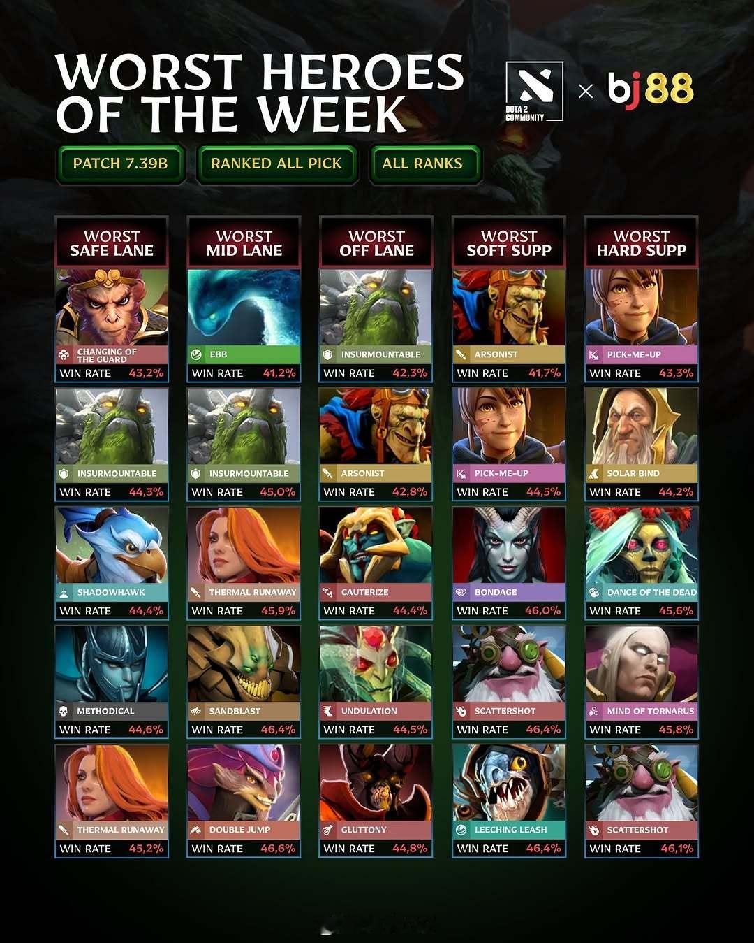 上周胜率最低的英雄[doge]dota2电竞大数据DOTA2​​​
