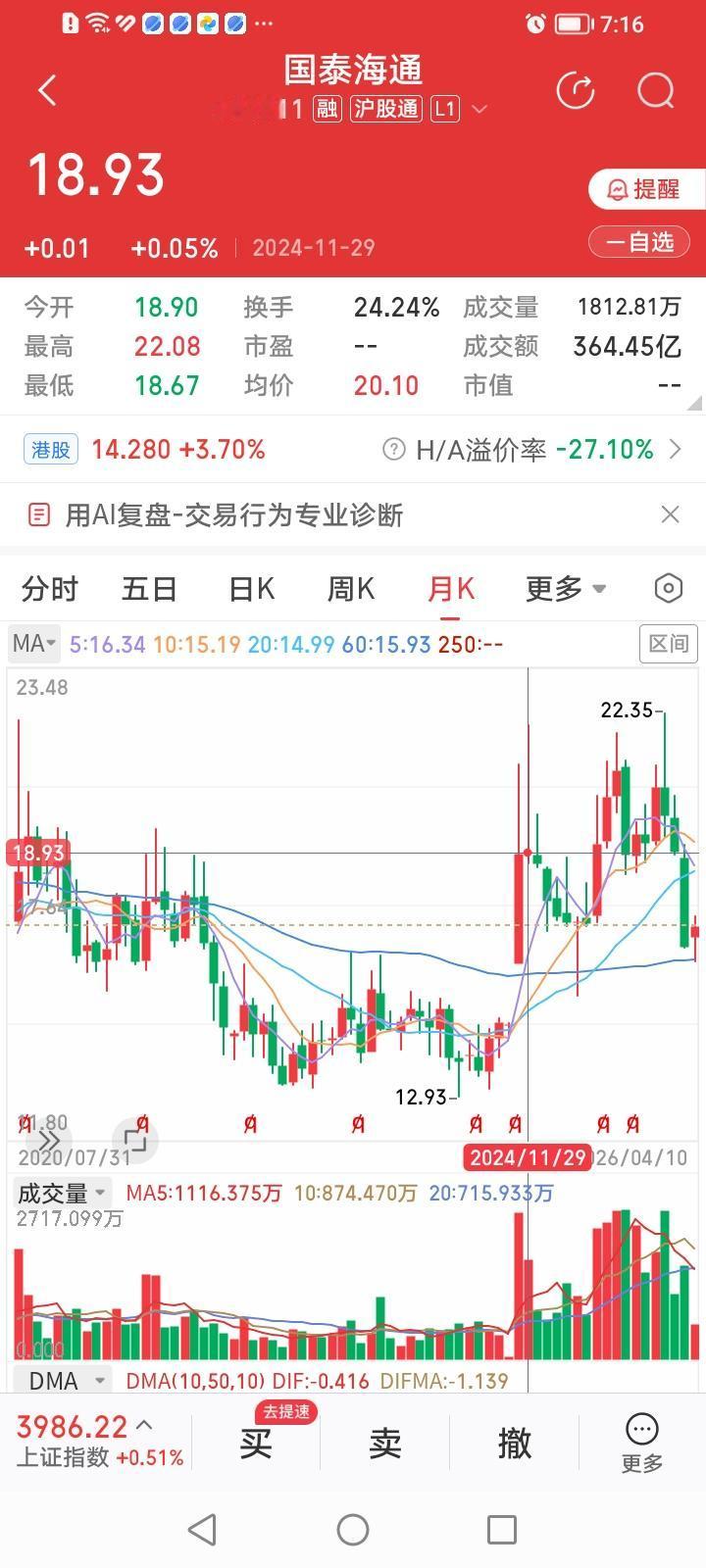 国泰海通能重走去年的“回头牛”之路吗？国泰海通9.24行情冲高22.08元之后
