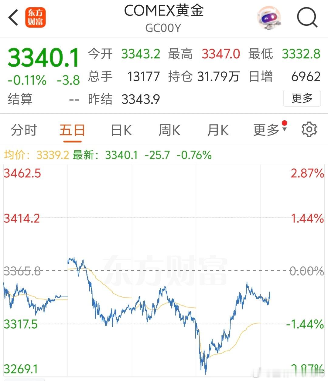 金价国际金价一天又涨了100多，又块到3350了[？？？][？？？]。川子的关税原