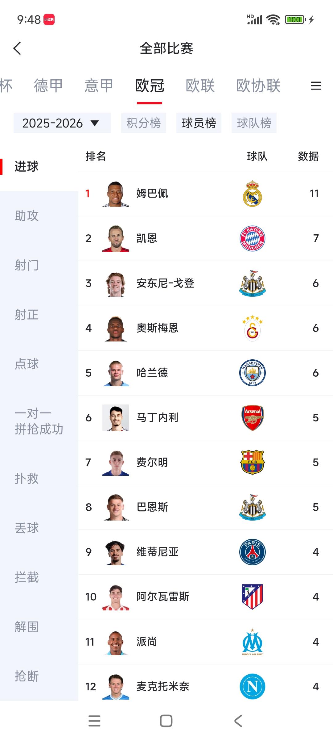 欧冠射手榜，姆巴佩独领风骚！他打进11球，欧冠历史小组赛最多。凯恩7球，