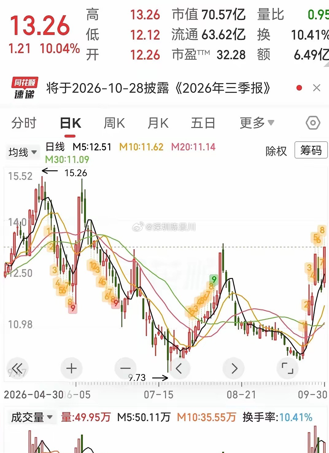 这三只低位趋势股可以参考1、宁波东力——减速器概念提供弹性。业务：国内齿轮行业首