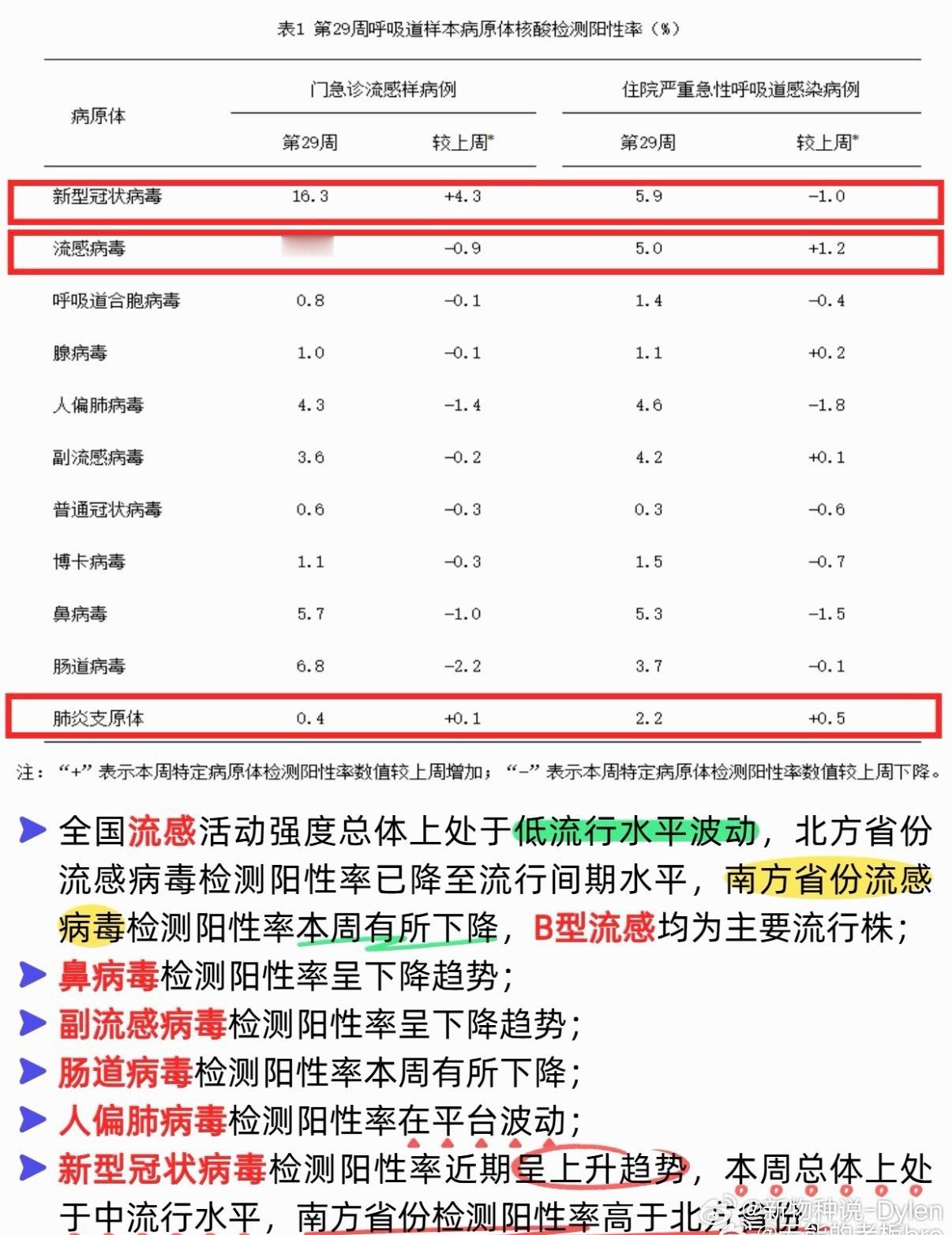 新冠疫情升至中流行水平这两天身边是不是又有人“中招”了？中疾控刚发了数据，第29