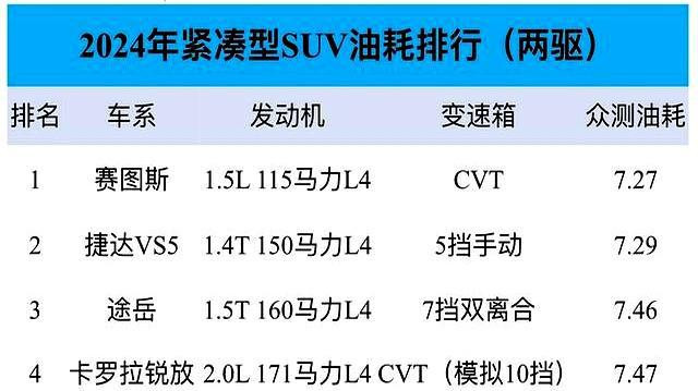 看完再买, 2024年紧凑型SUV油耗榜! 哈弗油耗是短板, 最省是韩系