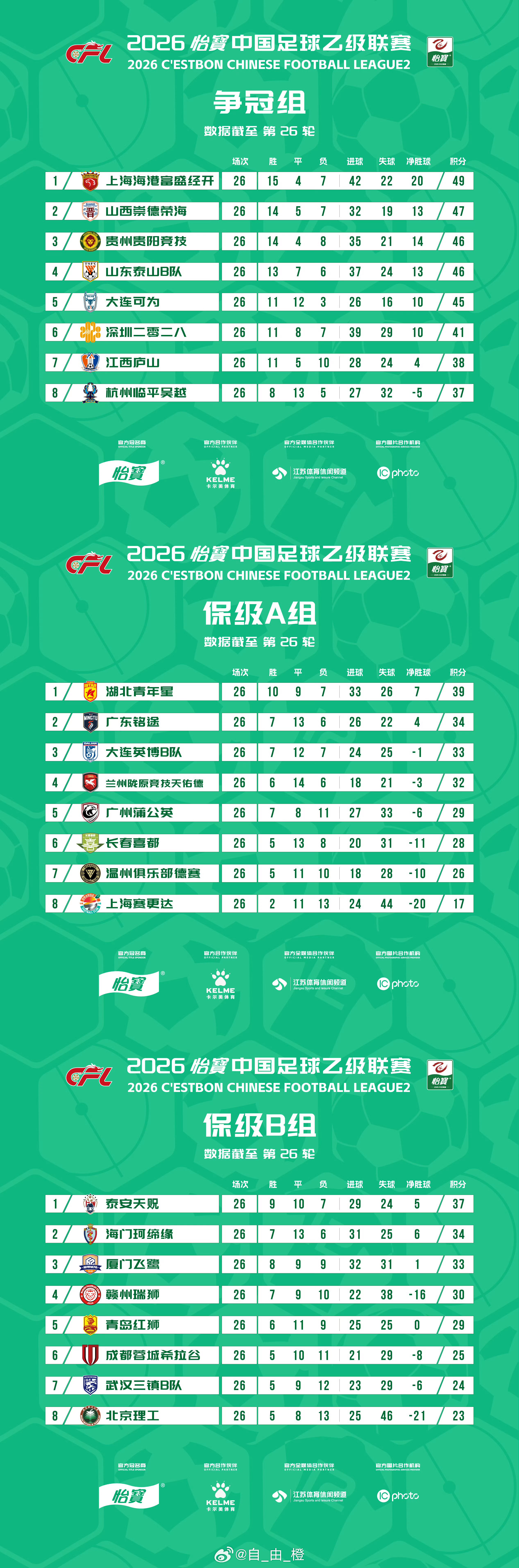 截至中乙联赛第26轮积分榜，在本轮中山东泰山B队主场1-1贵州贵阳竞技，以46分