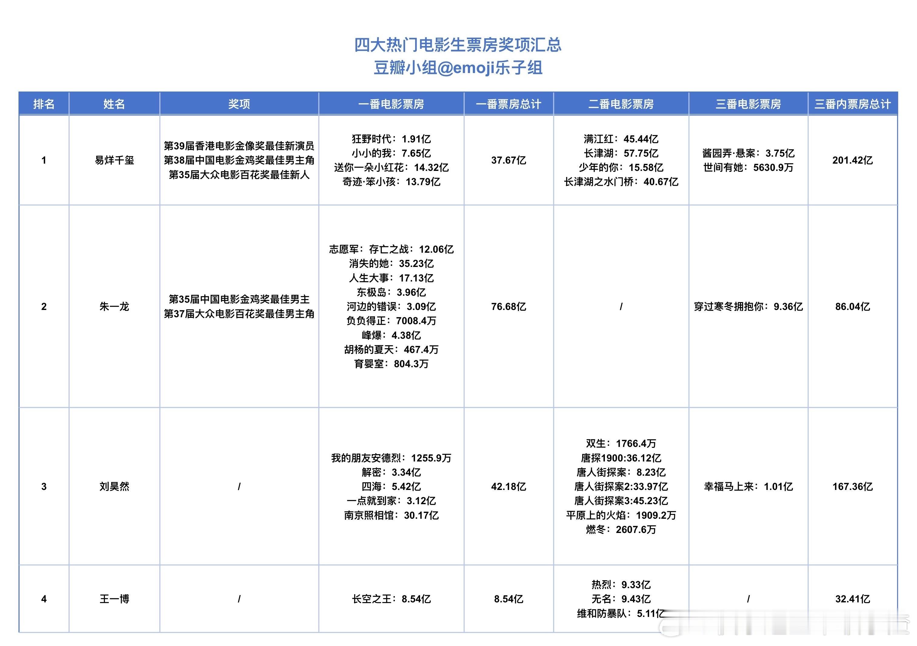 易烊千玺、朱一龙、刘昊然、王一博四大热门电影生票房奖项对比