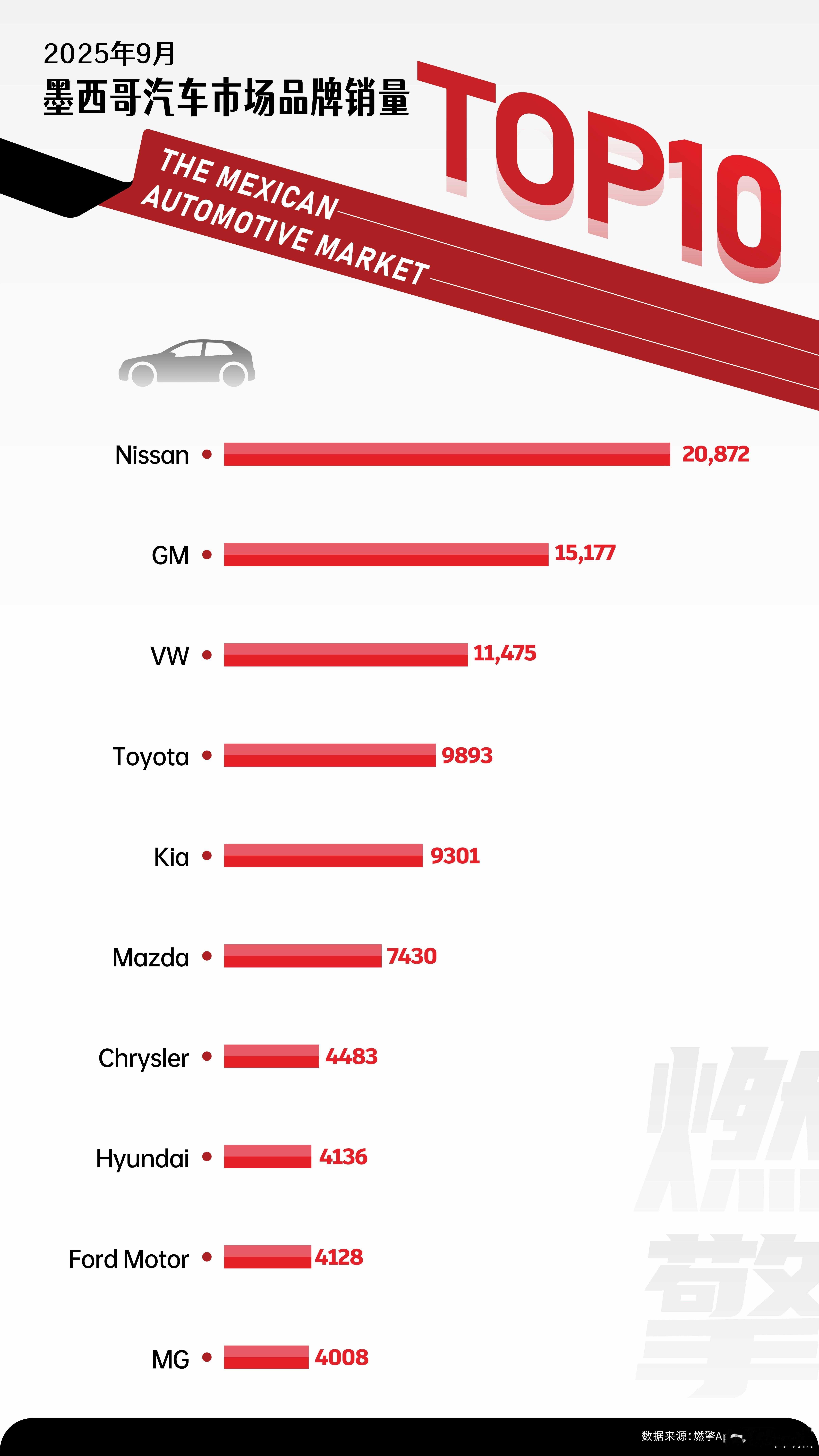 9月墨西哥汽车市场：日系日产领跑、中国品牌MG破局渗透9月墨西哥汽车市场呈现日系