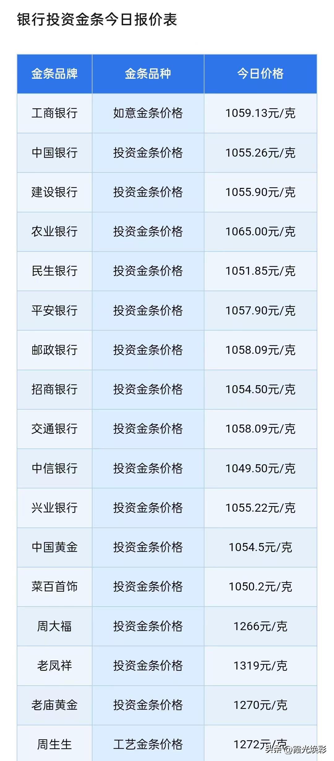 金价受阻！四大银行金条报价！各大银行金条卖到多少钱一克了？以及行情分析！20