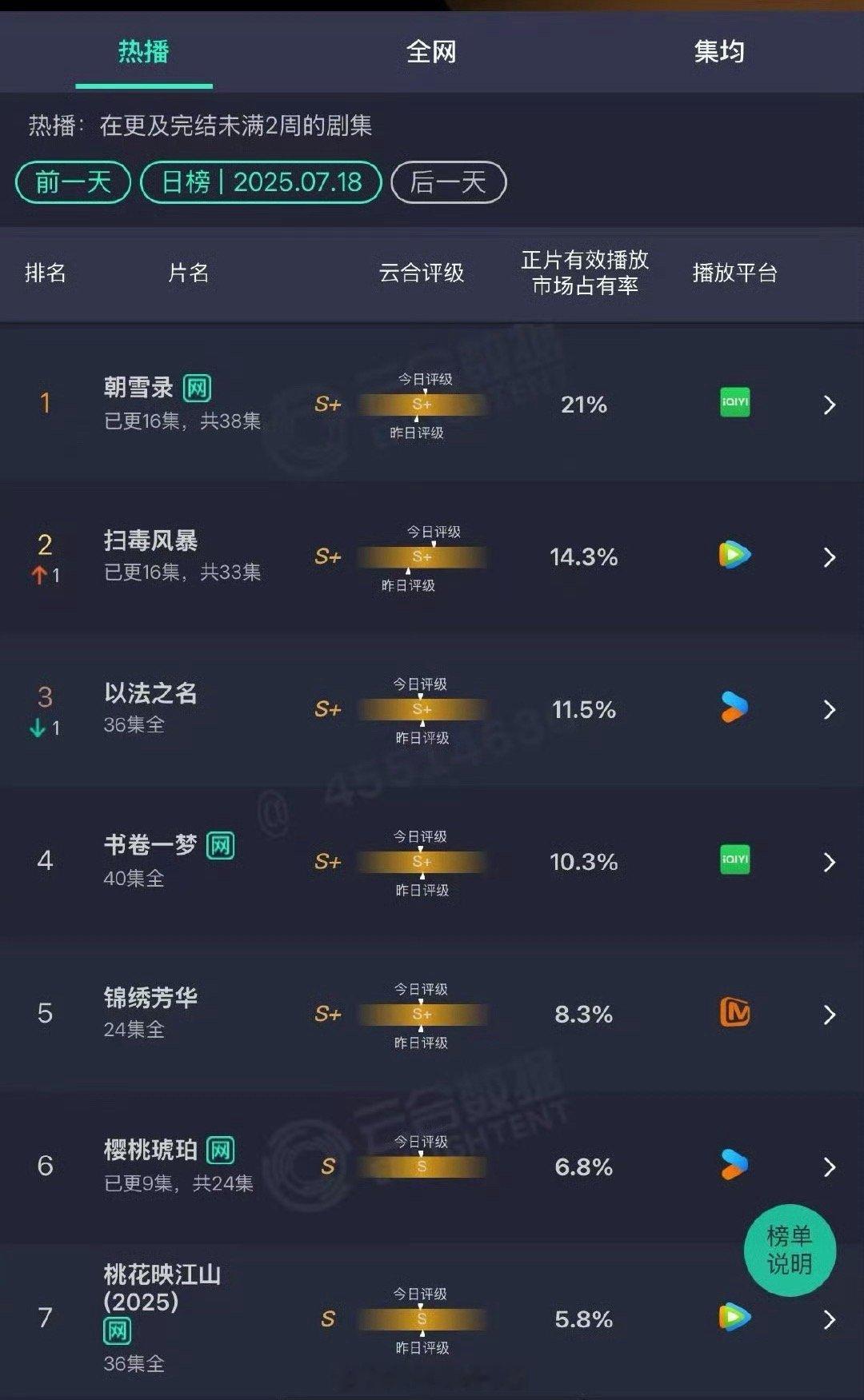 昨日云合朝雪录21%扫毒风暴14.3%樱桃琥珀6.8%占比又又又跌了​