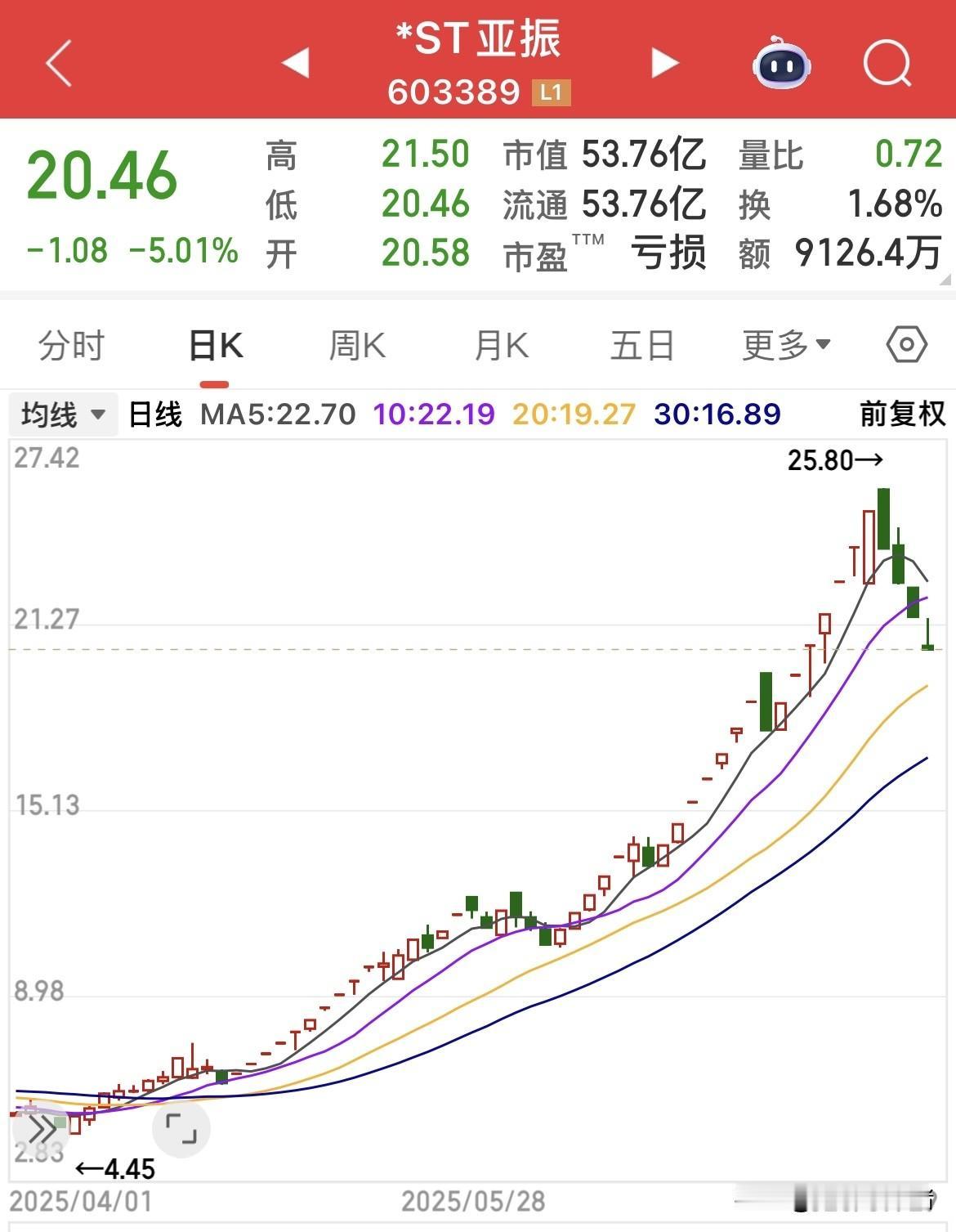 自己拉上去的，自己又砸下来，32个涨停的st亚振，在三次停牌核查后，还继续涨停了