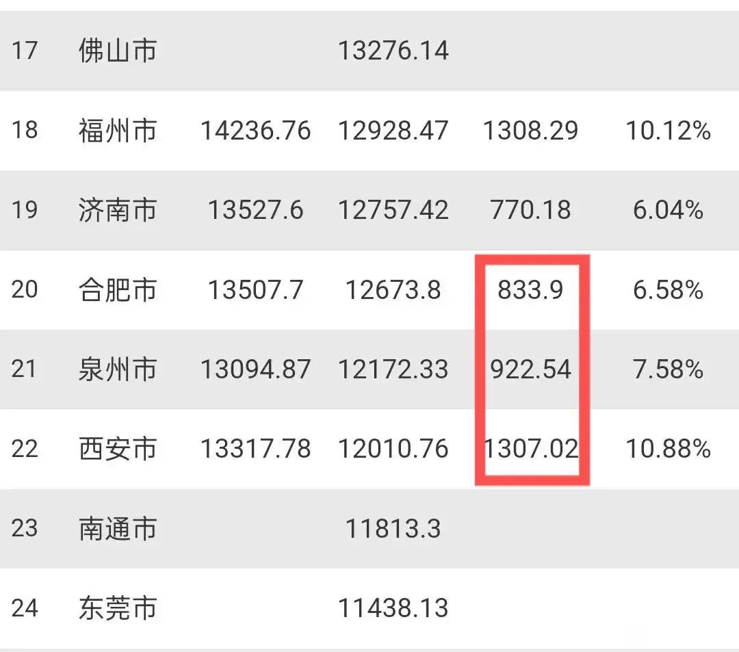 2024年合肥的gdp与福州的差距是越来越大马上就要被西安和泉州超越了合肥